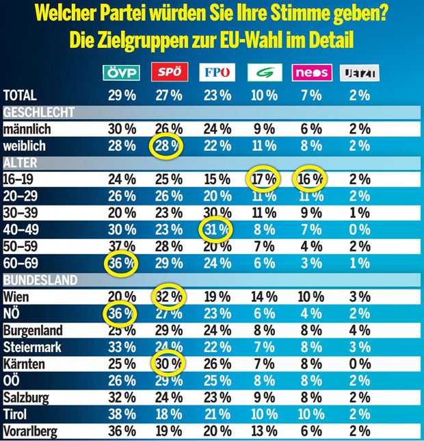 EU-Wahl: ÖVP Nr. 1, doch FPÖ holt auf
