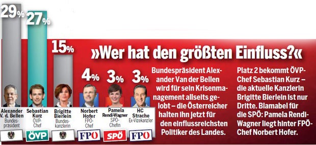 Umfrage: ÖVP verliert, FPÖ holt auf
