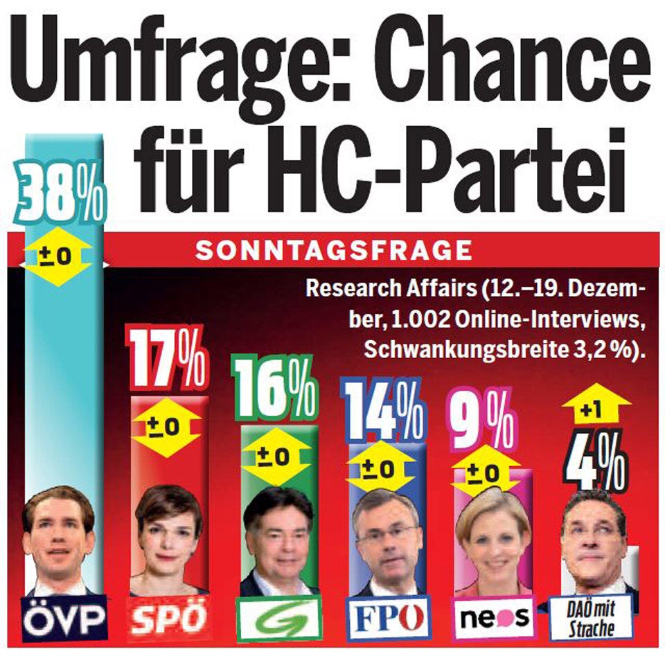 Umfrage: Chance für HC-Partei
