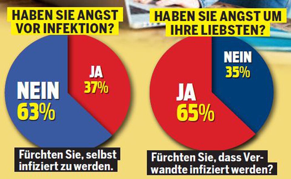 65 Prozent haben Angst um ihre Liebsten