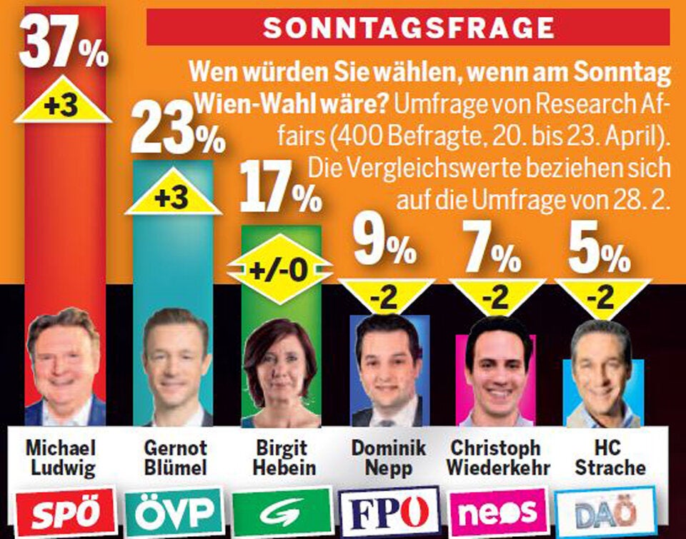 Umfrage: Erdrutsch für Ludwig