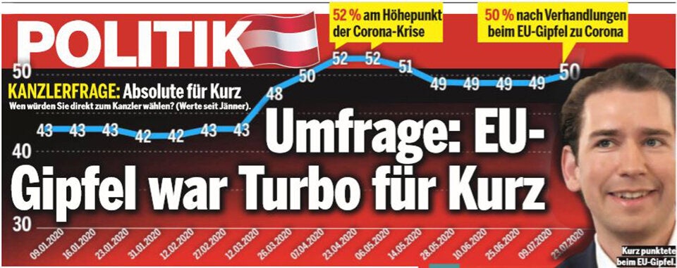 Umfrage: EU-Gipfel war Turbo für Kurz