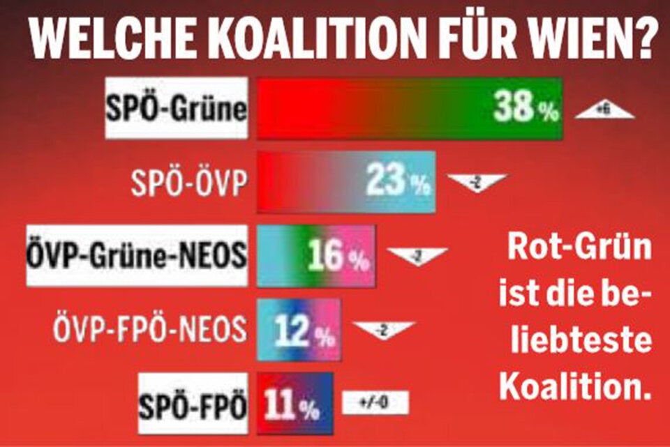 Umfrage: Ludwig zieht davon