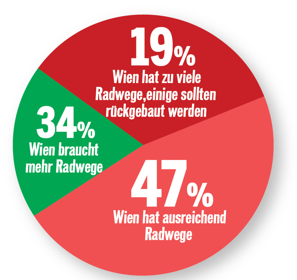 Nur 1/3 will mehr Radwege
