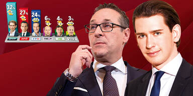 Umfrage: Kurz zieht Strache davon