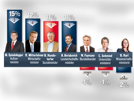 Minus für Regierung nach Sparpaket