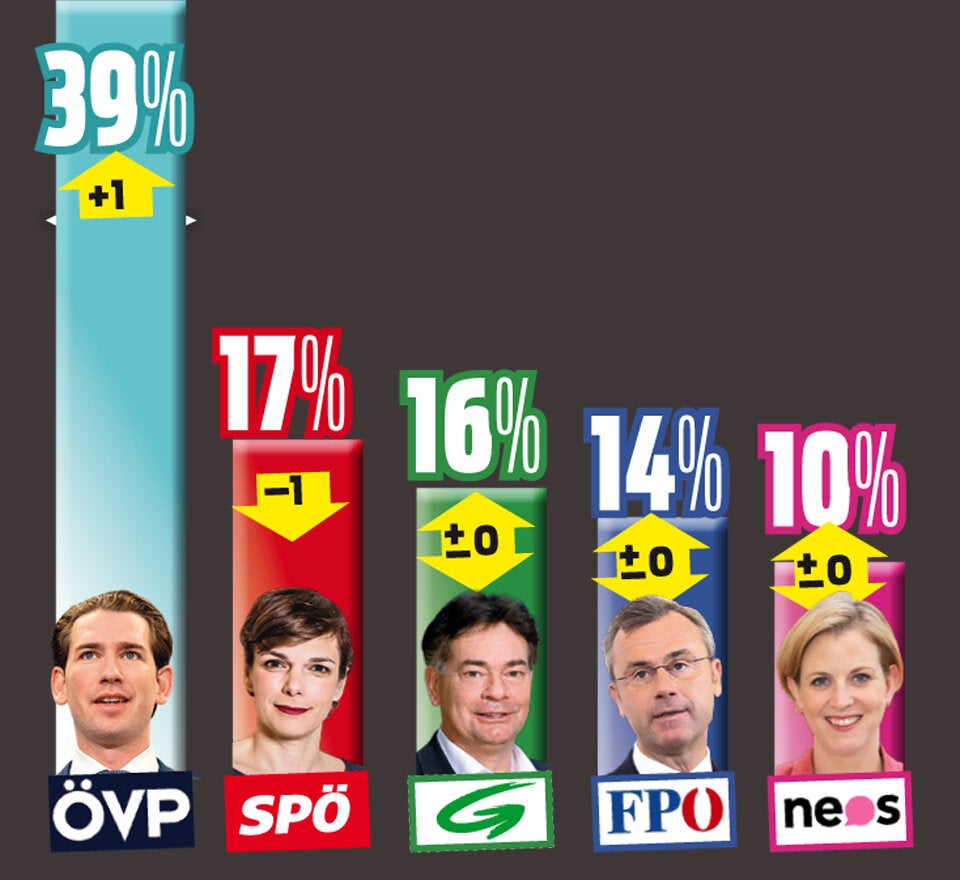 Türkis-Grün im Umfrage-Hoch