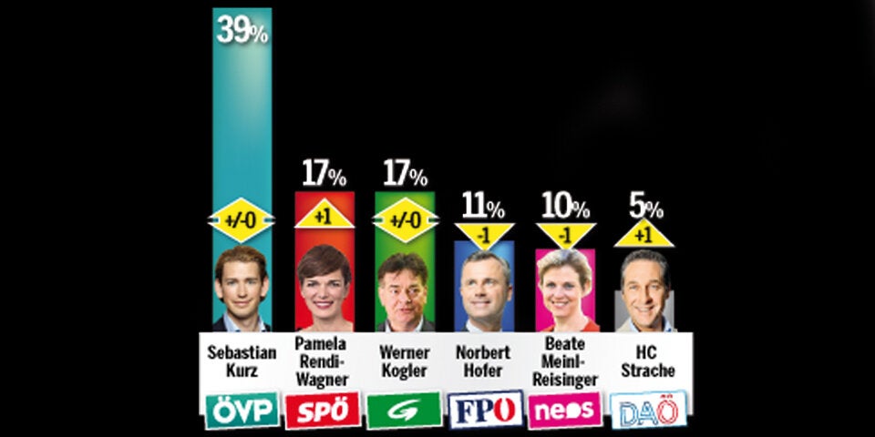 Umfrage: Ältere wählen ÖVP, Junge Grüne