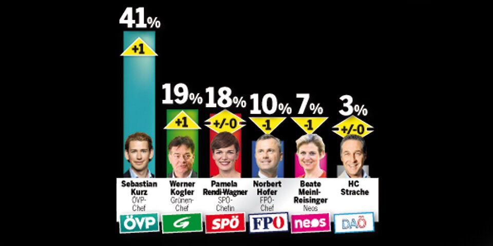 Umfrage-Rekord für Kurz