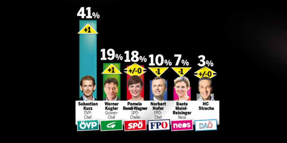 Umfrage: Kurz & Anschober am beliebtesten