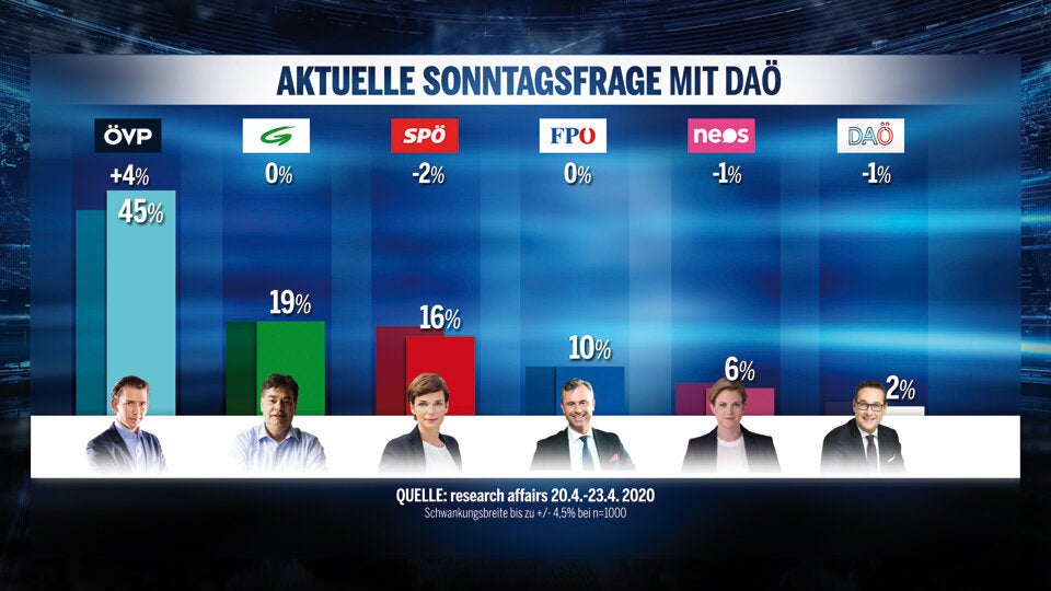 Umfrage: 80% mit Corona-Politik der Regierung zufrieden