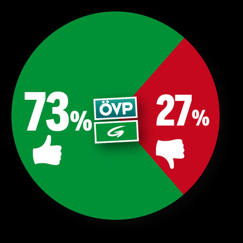Umfrage: Grüne im Corona-Tief