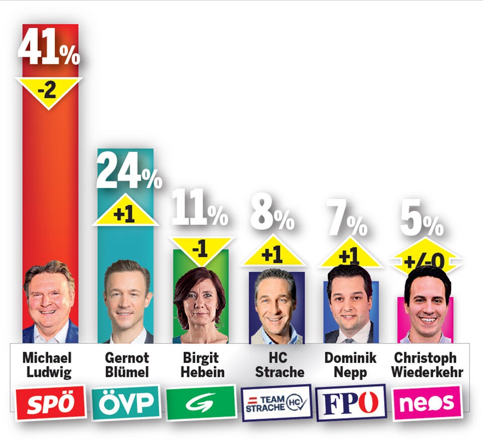 Türkis-Grün-Pink Kopf an Kopf mit Rot-Grün