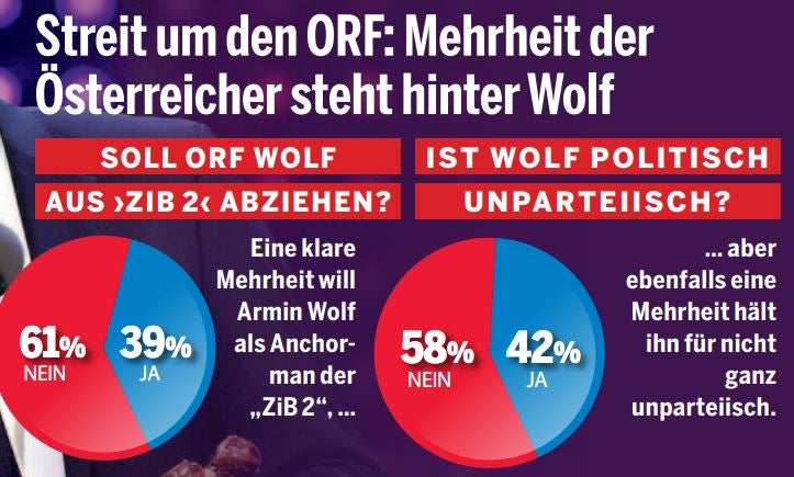 Sonntagsfrage: Kurz klar Erster, Rendi kann zulegen