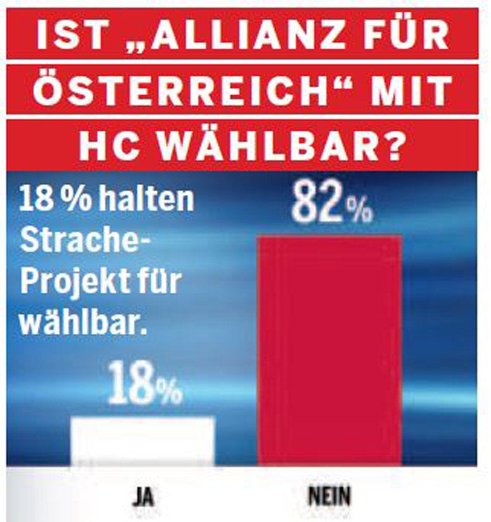 Umfrage: Chance für HC-Partei