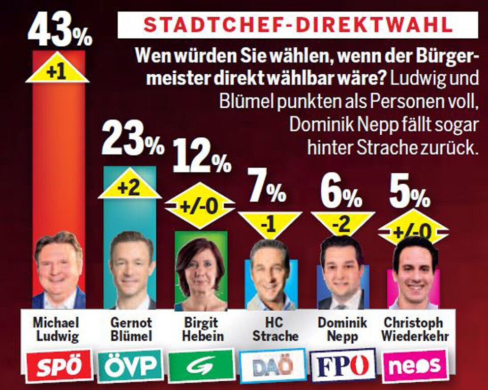 Umfrage: Erdrutsch für Ludwig