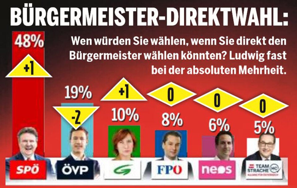 Umfrage: Ludwig zieht davon