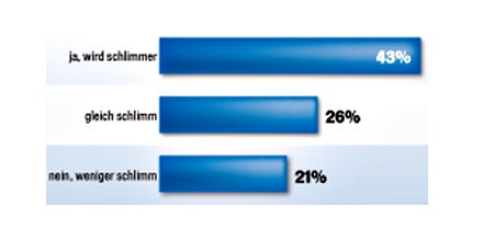 Banken-Demos: Die Wut-Bilanz
