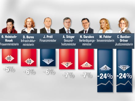 Minus für Regierung nach Sparpaket