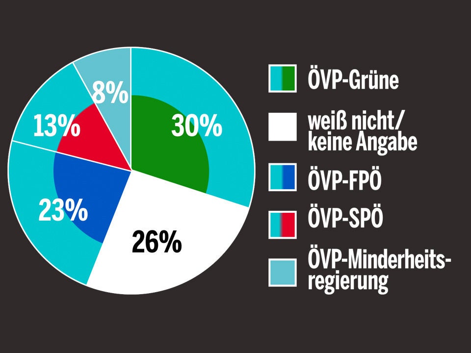 Türkis-Grün im Umfrage-Hoch