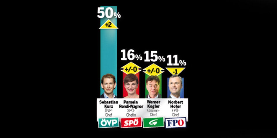 Umfrage: Kurz & Anschober am beliebtesten