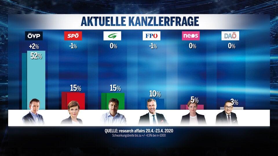 Umfrage: 80% mit Corona-Politik der Regierung zufrieden