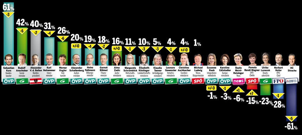 Umfrage: Grüne im Corona-Tief