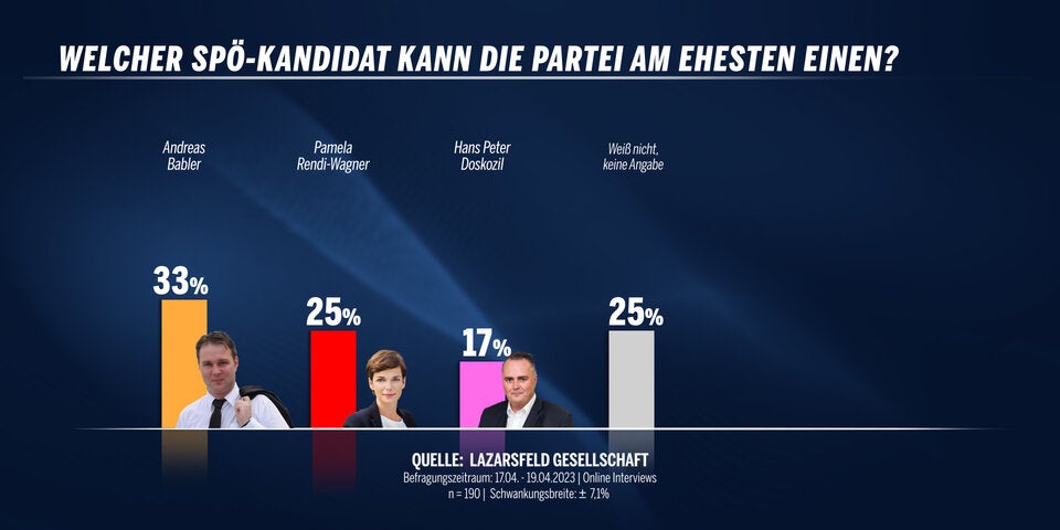 Umfrage: Babler vor Doskozil