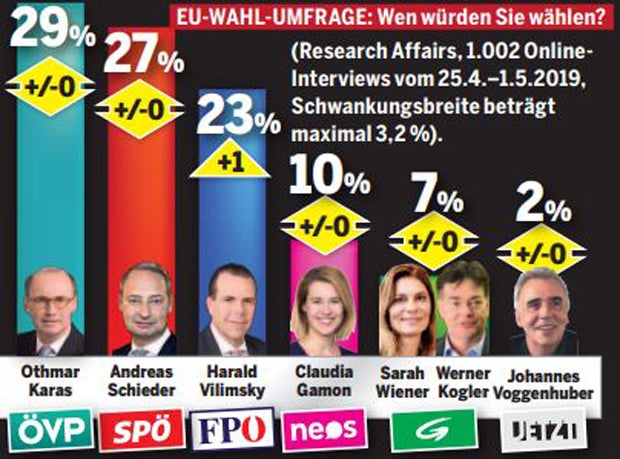 EU-Wahl: ÖVP Nr. 1, doch FPÖ holt auf