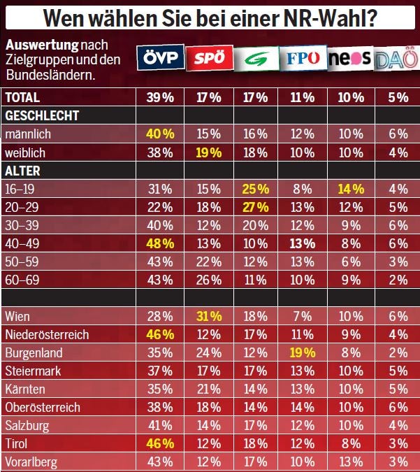 Umfrage: Ältere wählen ÖVP, Junge Grüne