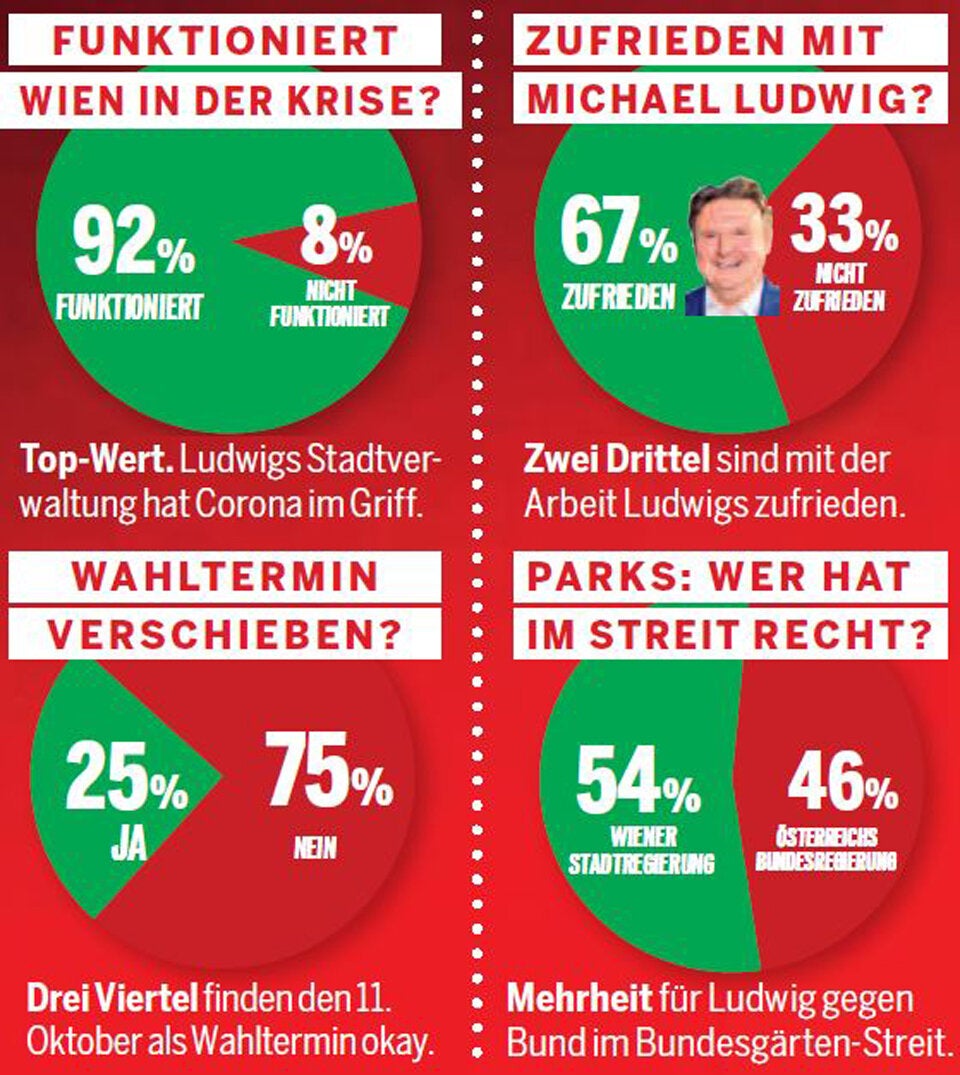 Umfrage: Erdrutsch für Ludwig