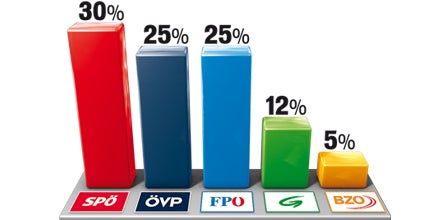 Minus für Regierung nach Sparpaket
