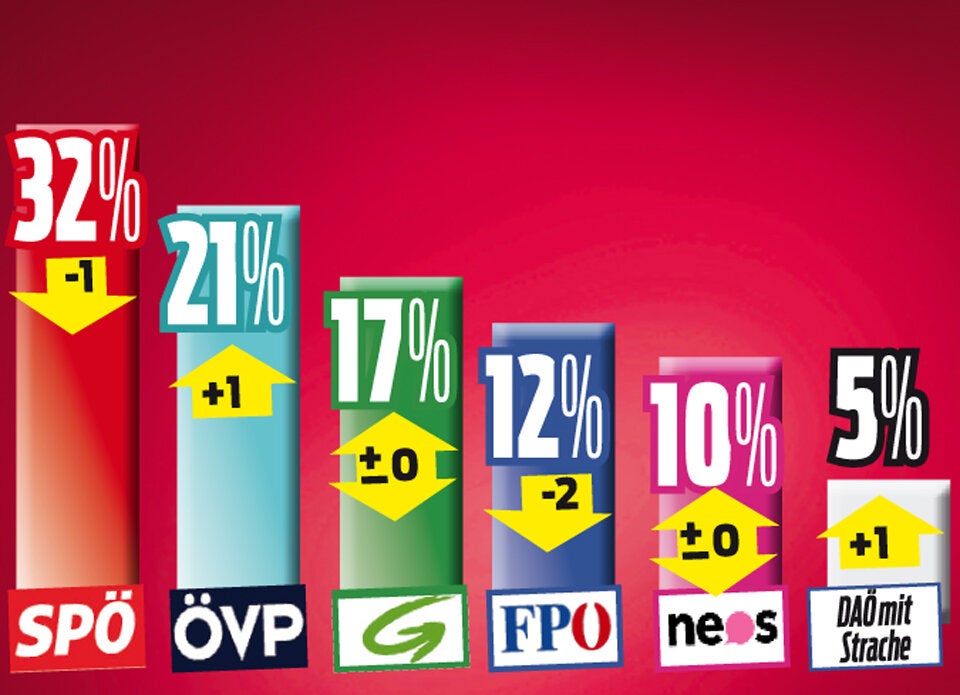 Umfrage-Beben: Mehrheit will Aus für das Rote Wien