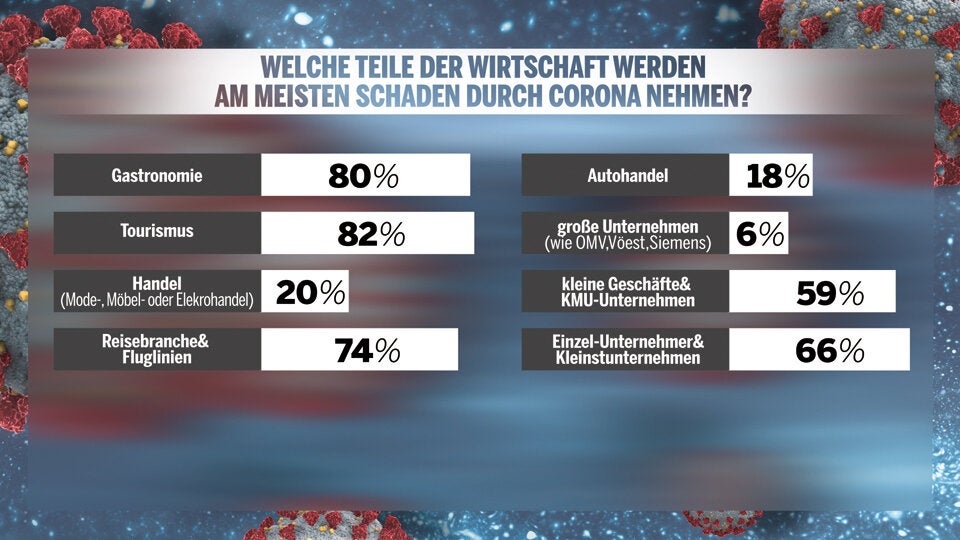 Umfrage: 80% mit Corona-Politik der Regierung zufrieden