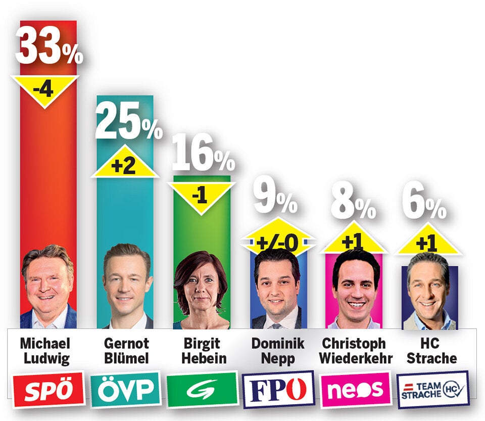 Türkis-Grün-Pink Kopf an Kopf mit Rot-Grün