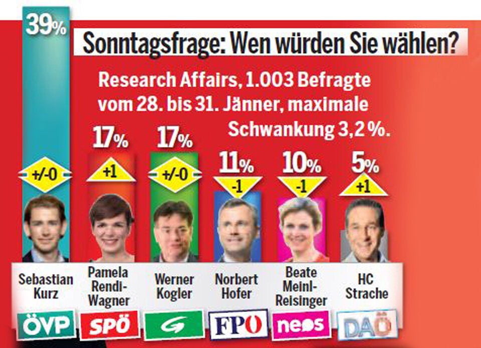 Umfrage: FPÖ bald nur noch einstellig?