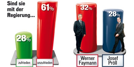 Minus für Regierung nach Sparpaket