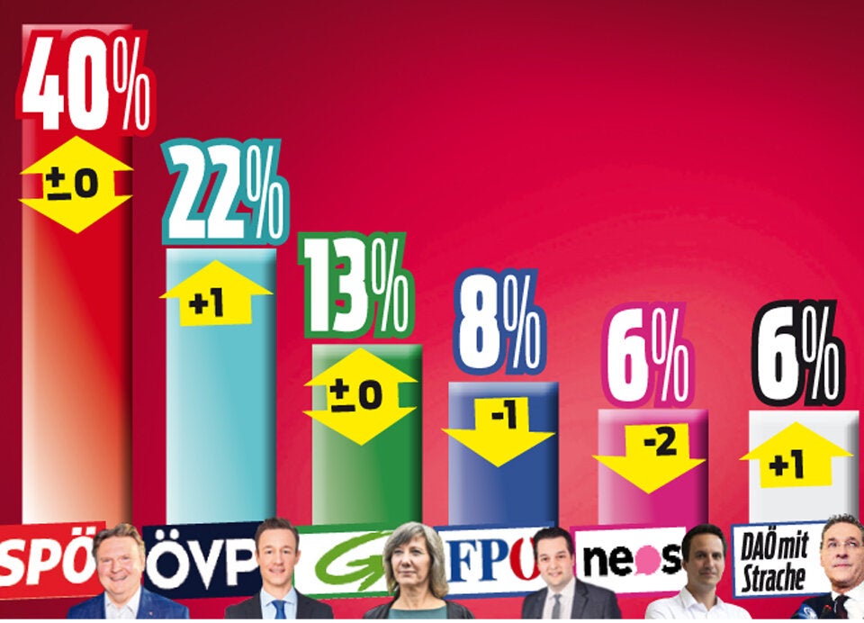 Umfrage-Beben: Mehrheit will Aus für das Rote Wien