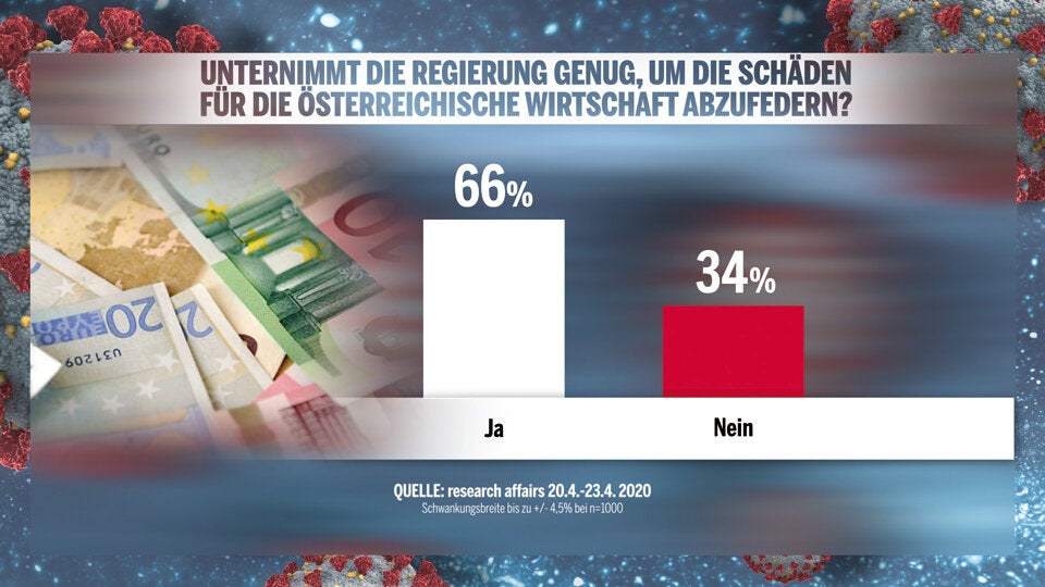 Umfrage: 80% mit Corona-Politik der Regierung zufrieden