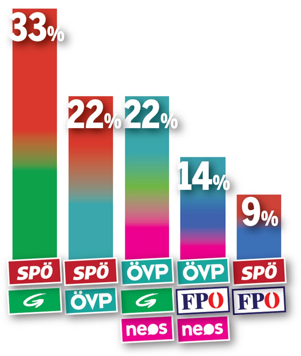Türkis-Grün-Pink Kopf an Kopf mit Rot-Grün