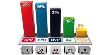 Koalition verliert Mehrheit
