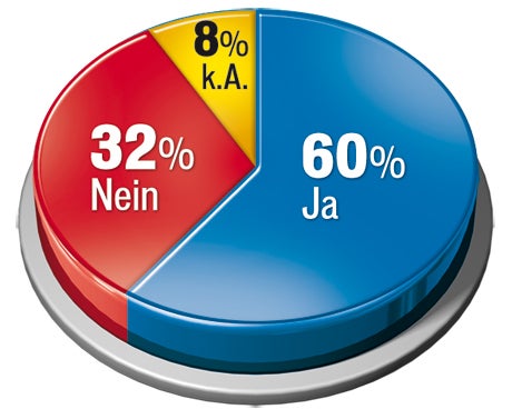 Österreicher: 60% für Kopftuch-Verbot