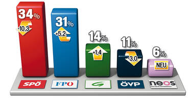 Umfrage: Das Duell um Wien wird knallhart