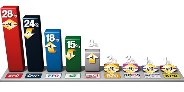 Umfrage: Kanzler legt zu, ÖVP verliert