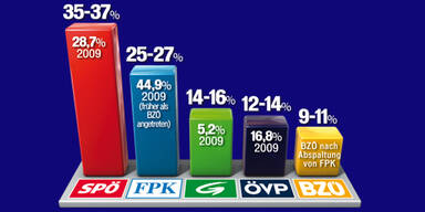 Kärnten: Mehrheit für Rot-Grün, FPK halbiert