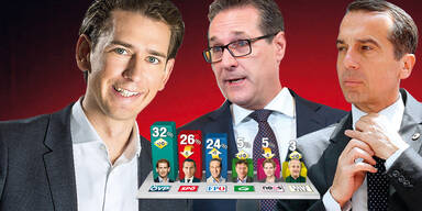 Regierung legt zu, SP&Ouml; baut ab