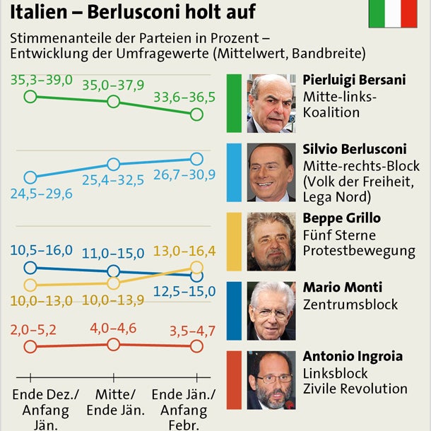 Chaos nach Italien-Wahl