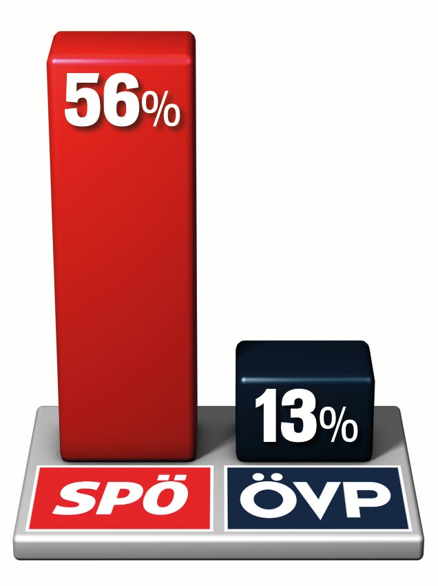 Letzte Wahl-Umfrage: SP schon 4 % vor VP