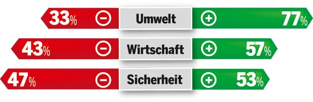 Grüne jetzt vor FPÖ auf Platz 3