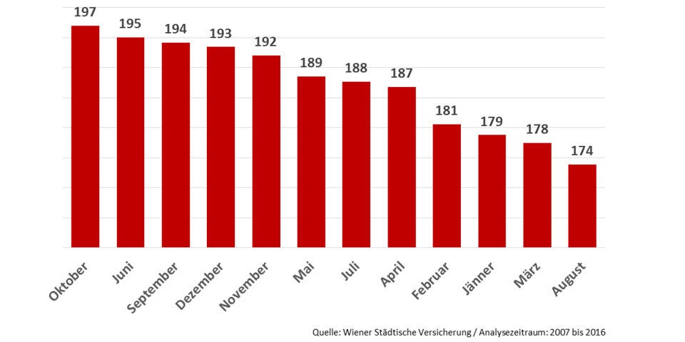 Am 1. Dezember passieren die meisten Unfälle